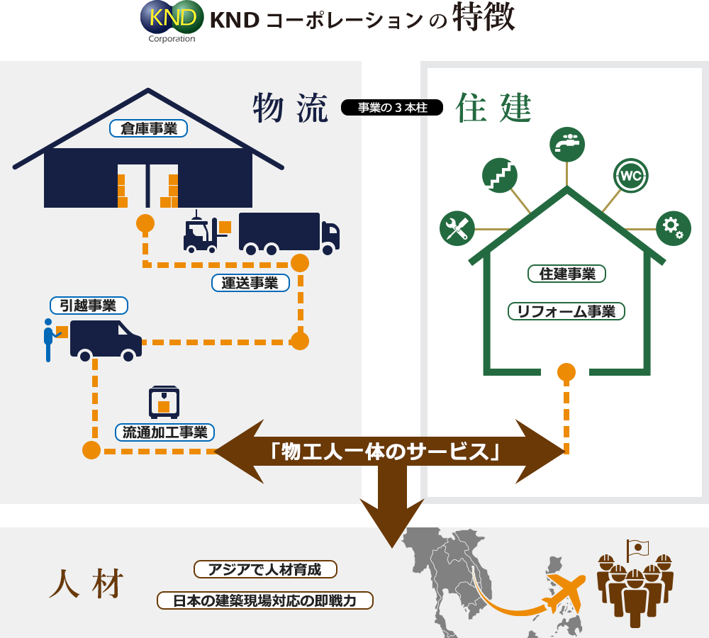 KNDコーポレーションの特徴 「物工人一体のサービス」