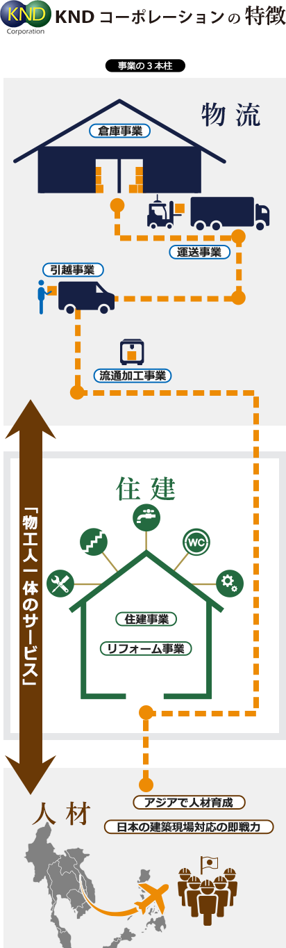 KNDコーポレーションの特徴 「物工人一体のサービス」