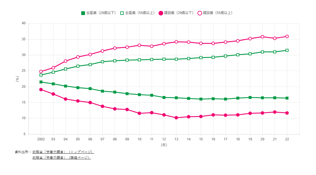 建設業就業者の高齢化の進行