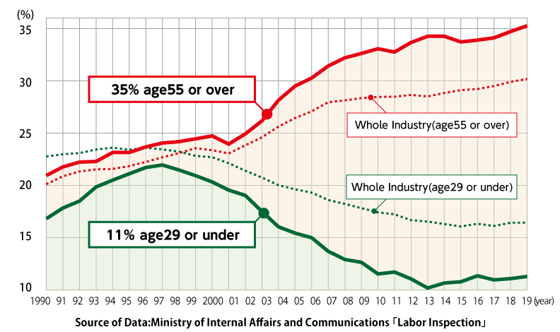Aging of construction worker in progress Source Of Data:Ministry of Internal Affairs and Communications「Labor Inspection」