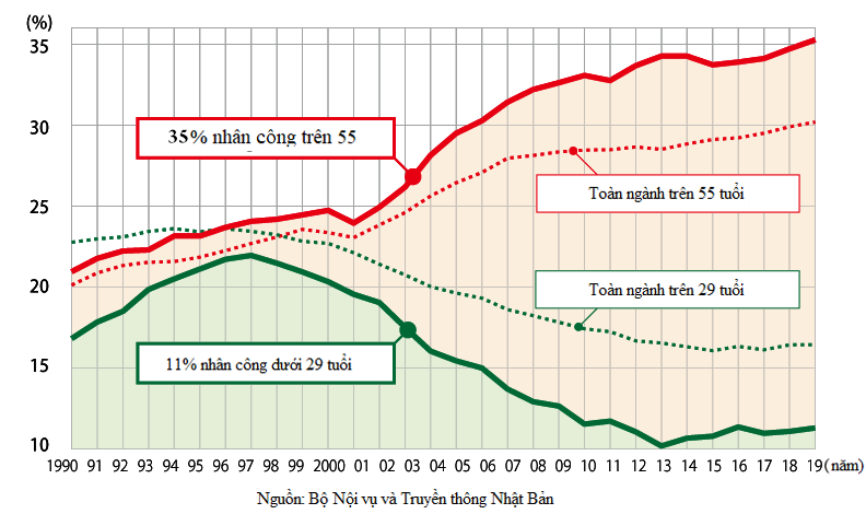 Aging of construction worker in progress Source Of Data:Ministry of Internal Affairs and Communications「Labor Inspection」