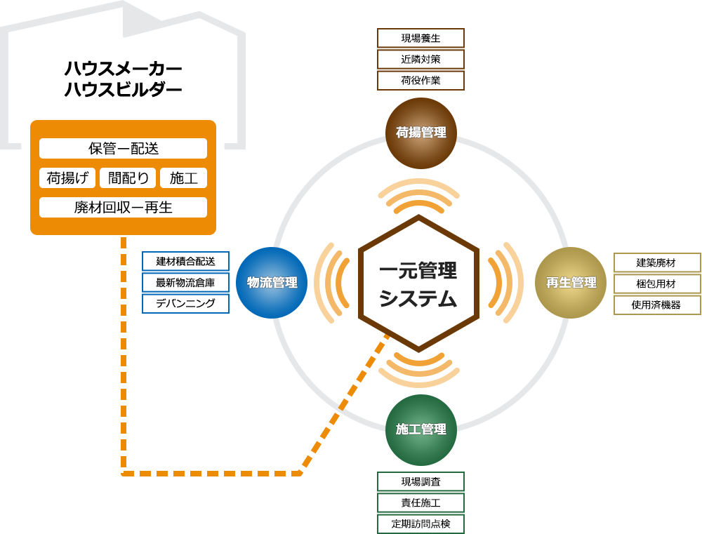 ハウスメーカー ハウスビルダー 一元管理 システム