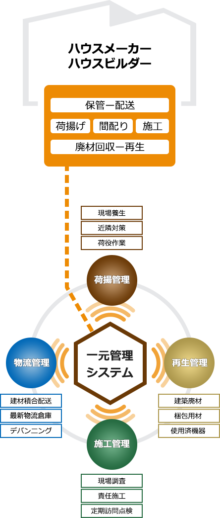 ハウスメーカー ハウスビルダー 一元管理 システム