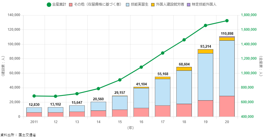 建設業就業者の高齢化の進行