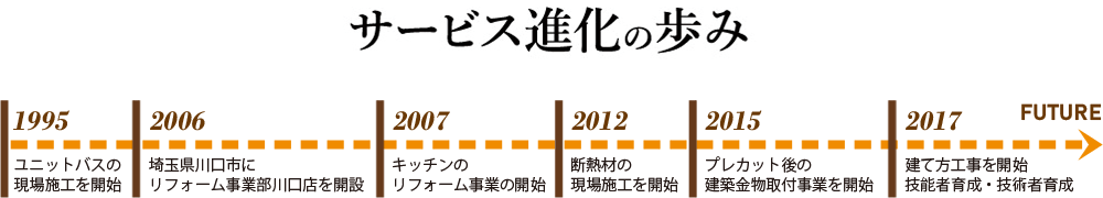 サービス進化の歩み 1995 ユニットバスの現場施工を開始 2006 埼玉県川口市にリフォーム事業部川口店を開設 2007 キッチンのリフォーム事業の開始 2012 断熱材の現場施工を開始 2015 プレカット後の建築金物取付事業を開始 2017 建て方工事を開始技能者育成・技術者育成 FUTURE