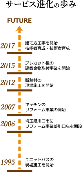 サービス進化の歩み 1995 ユニットバスの現場施工を開始 2006 埼玉県川口市にリフォーム事業部川口店を開設 2007 キッチンのリフォーム事業の開始 2012 断熱材の現場施工を開始 2015 プレカット後の建築金物取付事業を開始 2017 建て方工事を開始技能者育成・技術者育成 FUTURE