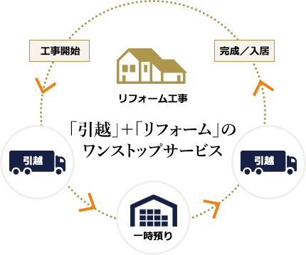 リフォーム工事 「引越」+「リフォーム」のワンストップサービス